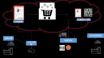 工業(yè)互聯(lián)網(wǎng)時(shí)代 企業(yè)采購(gòu)服務(wù)的數(shù)字化轉(zhuǎn)型之路