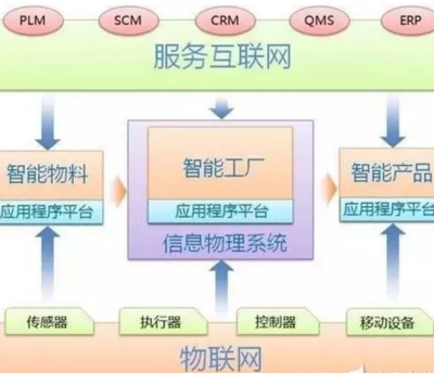 智能制造與工業(yè)互聯(lián)網(wǎng) 信息技術(shù)驅(qū)動(dòng)的工業(yè)革命