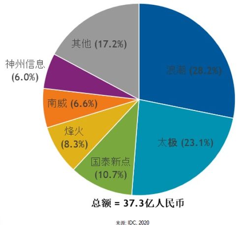 烽火通信入選政務服務解決方案市場主流廠商，以創新科技驅動“互聯網+政務服務”深化發展
